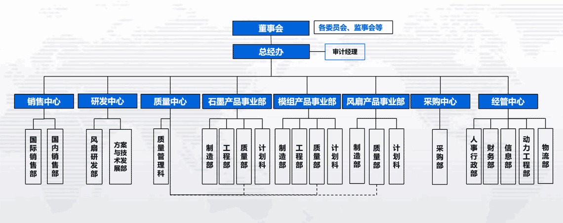 組織架構(gòu)圖